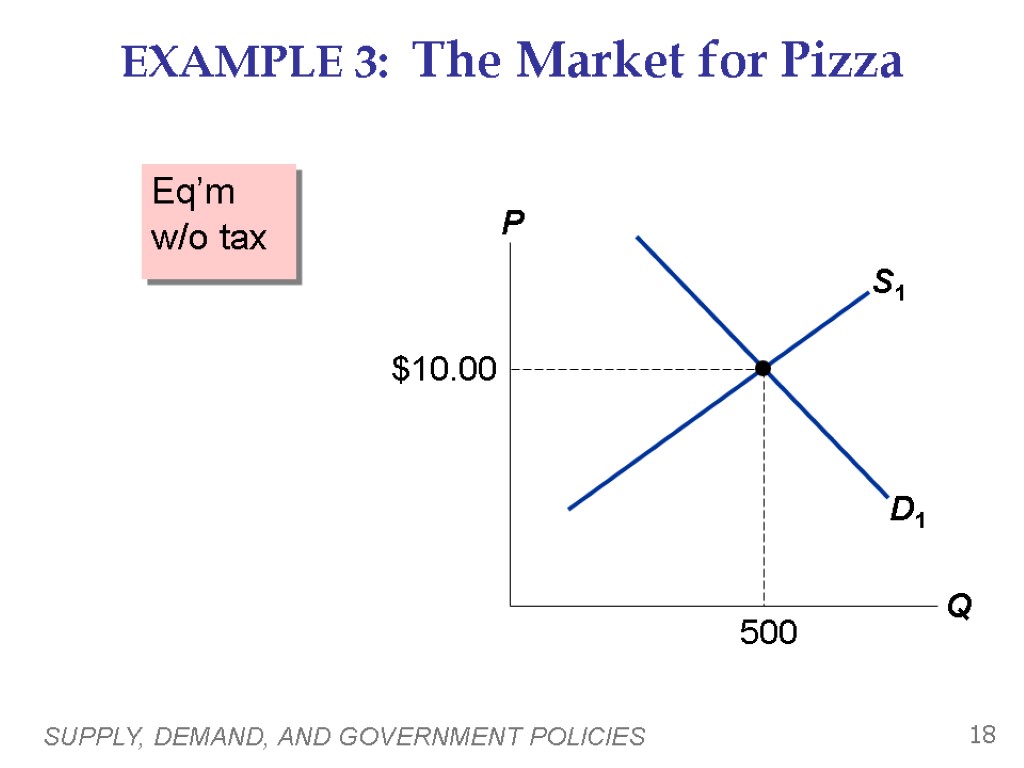 SUPPLY, DEMAND, AND GOVERNMENT POLICIES 18 EXAMPLE 3: The Market for Pizza Eq’m w/o
